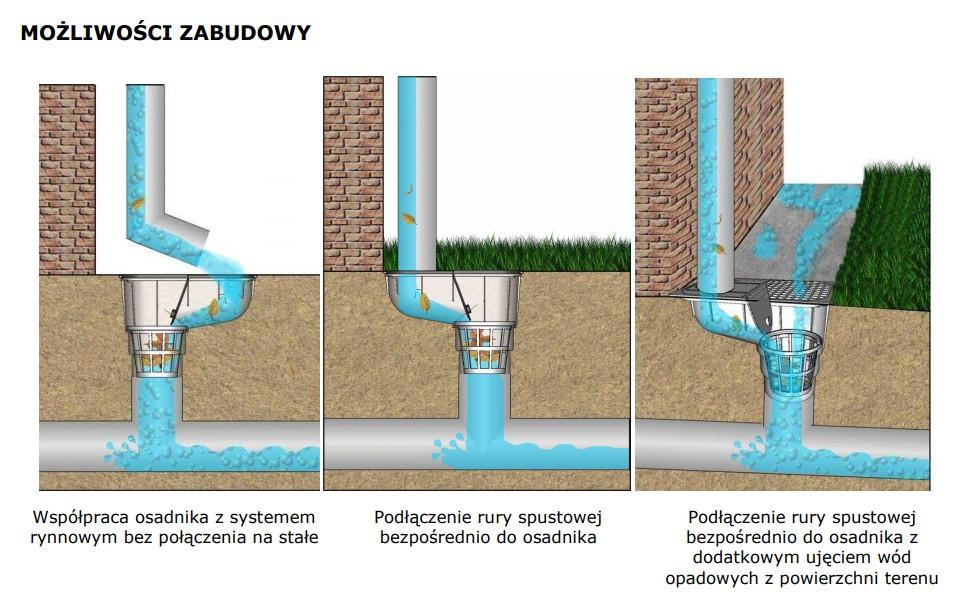 Możliwość zabudowy osadnika rynnowego